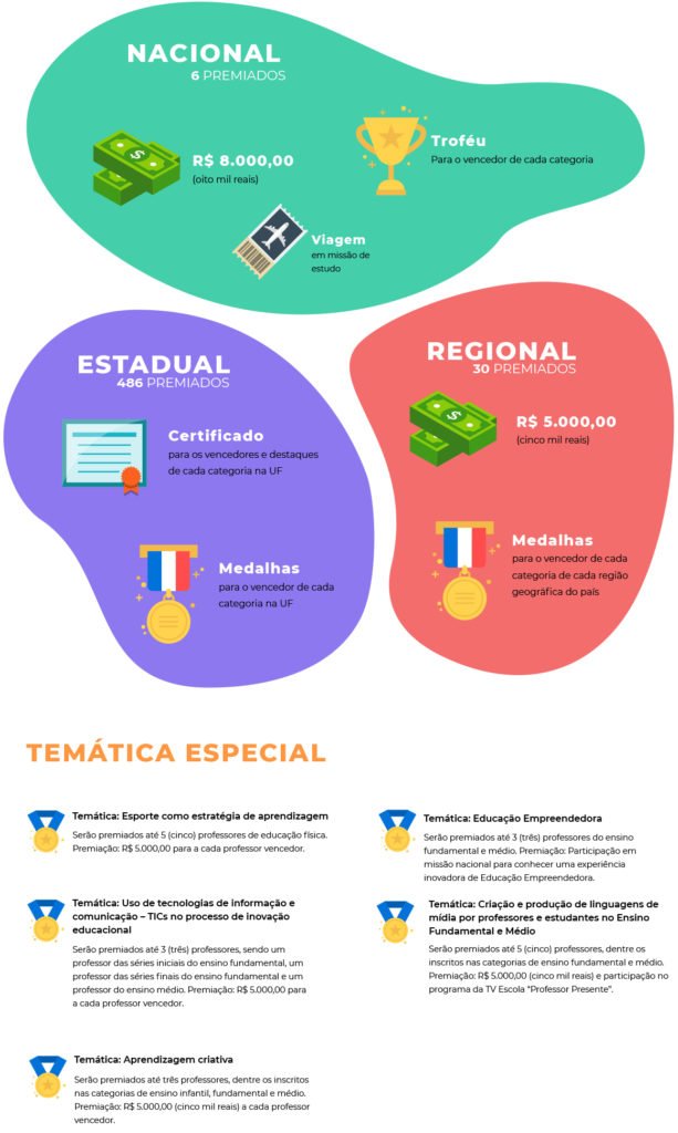 Infográfico do Prêmio Professores do Brasil - Temáticas Especiais.