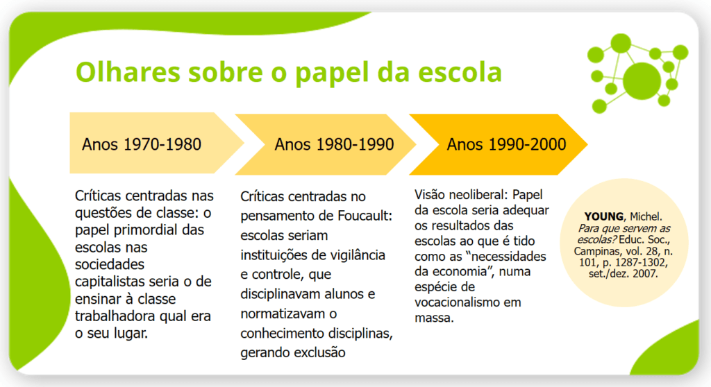 Histórico dos diferentes olhares sobre o papel da escola na história recente do Brasil. 
Fonte: CENPEC Educação/apresentação. 