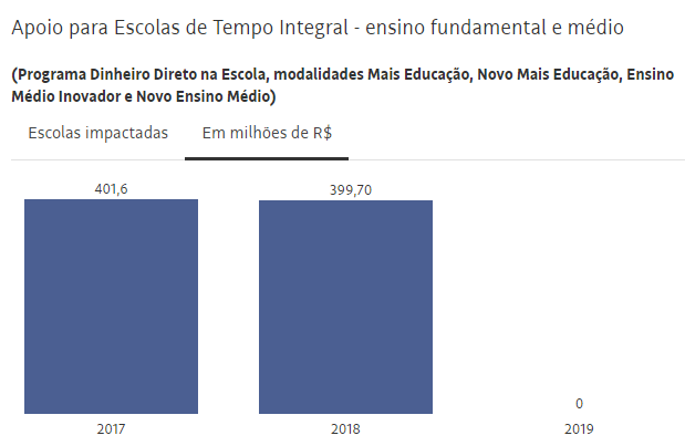 Apoio a escolas de tempo integral nos ensinos Fundamental e Médio 2017-2019. Fonte: Folha de S. Paulo.