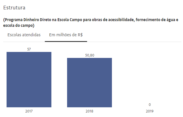 Investimento no Programa Dinheiro Direto na Escola para acessibilidade, água e escola rural. Fonte: Folha de S. Paulo
