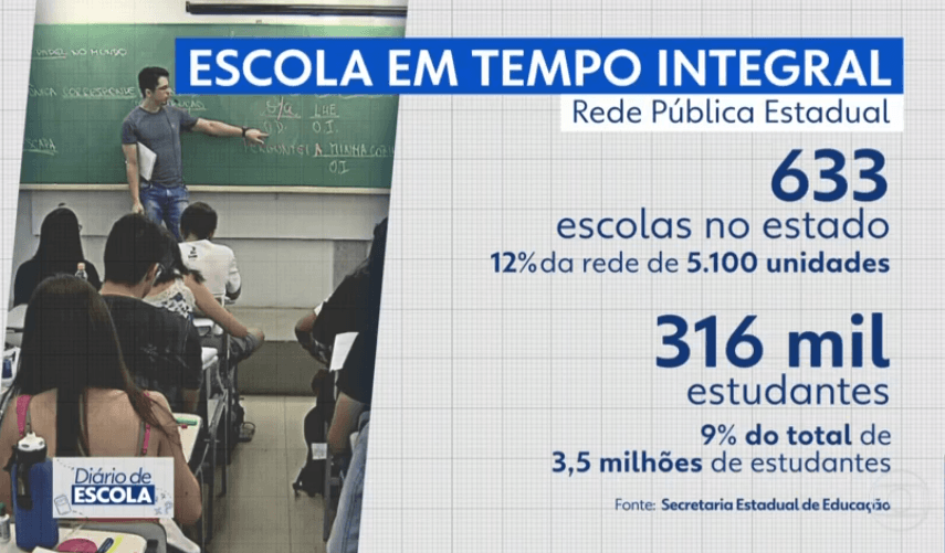 Escola em Tempo Integral no estado de São Paulo