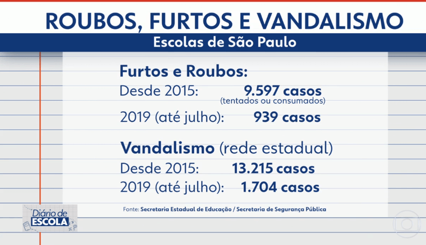 Casos de roubos, furtos e vandalismo na rede estadual de São Paulo.