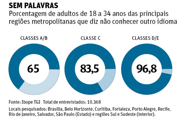Idiomas no Brasil, porcentagem de quem não conhece outra língua no País, por classe social.
