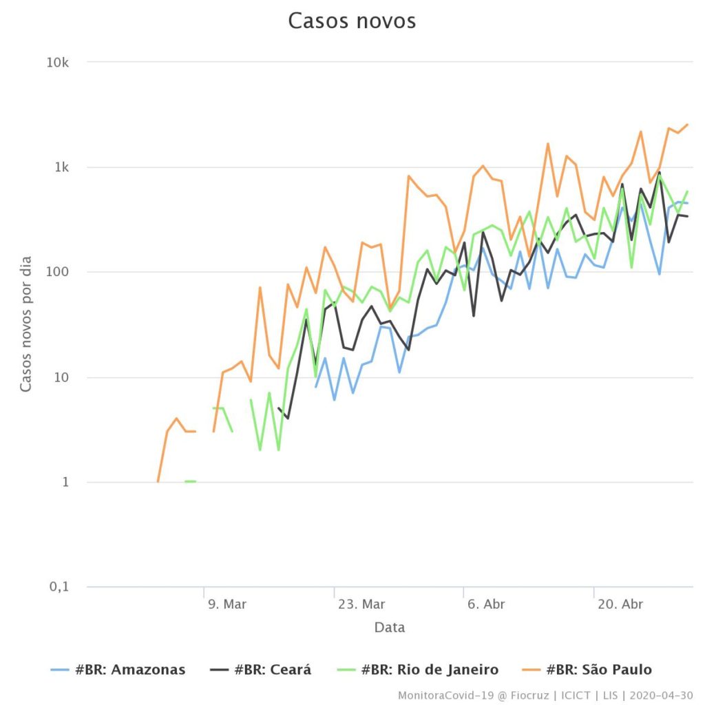 Gráfico de evolução de casos novos de Covid-19 em escala logarítmica para os estados do Amazonas, Ceará, Rio de Janeiro e São Paulo