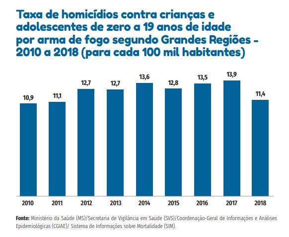 Imagem de gráfico sobre taxa de homicídios contra crianças e adolescentes, do documento Cenário da Infância e Adolescência no Brasil 2020, da Fundação Abrinq.