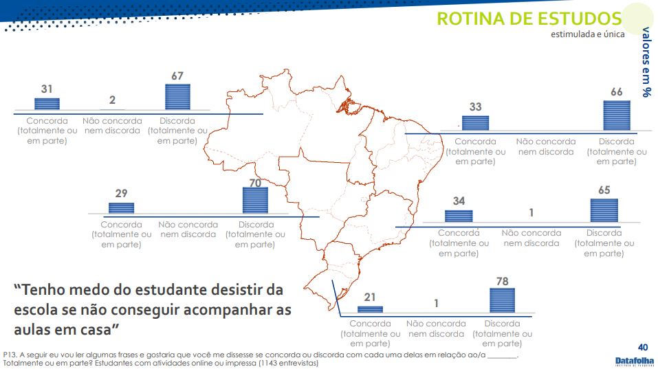 Imagem da pesquisa Educação não-presencial, realizada pelo Datafolha, a pedido do Itaú Social, Fundação Lemann e Imaginable Futuress.
