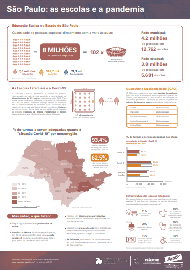 Imagem do Infográfico do IAB-SP, em parceria com a Apeoesp e o Dieese, traz o panorama das escolas do Estado de São Paulo e a pandemia. 